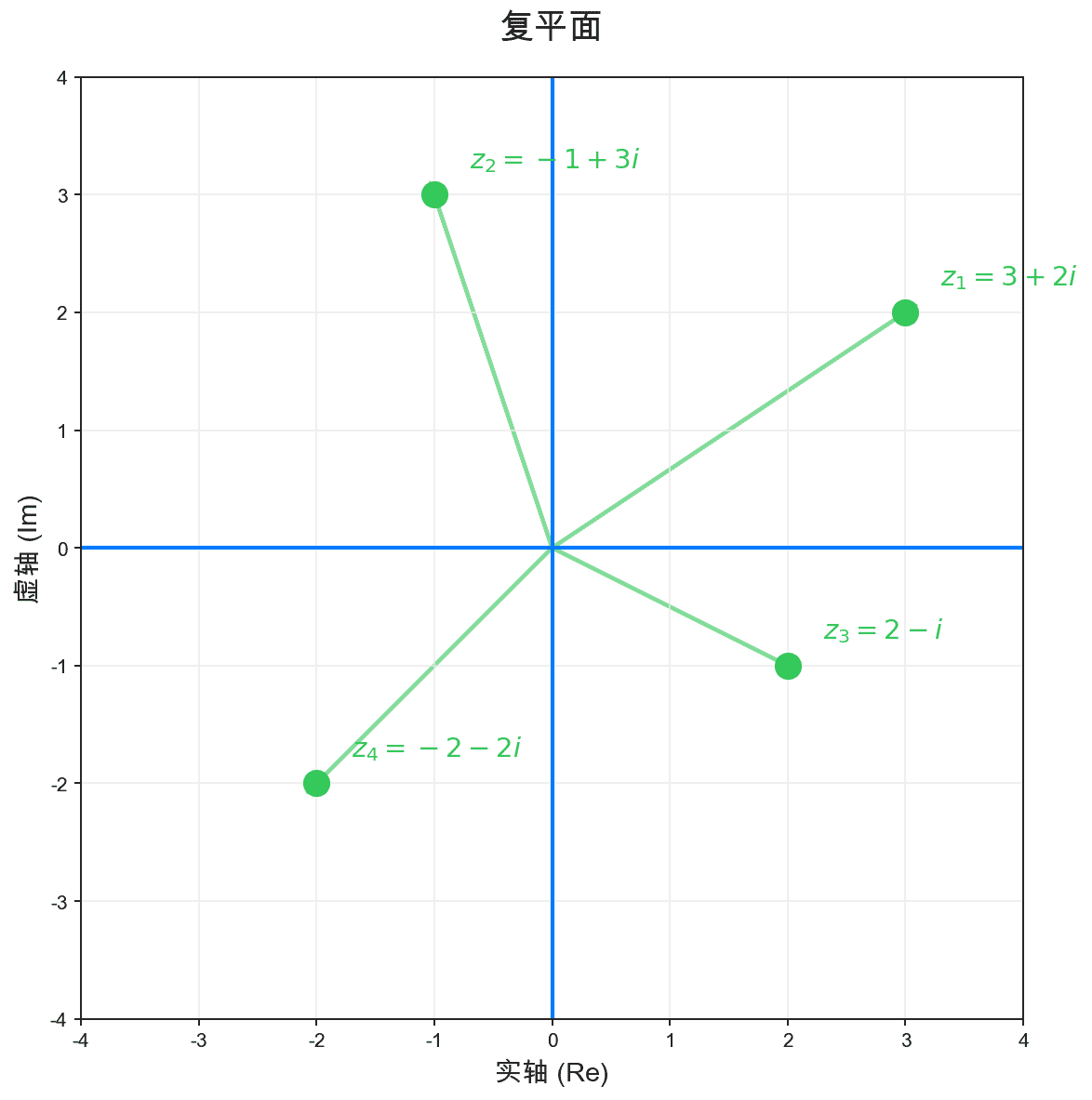 复平面示例