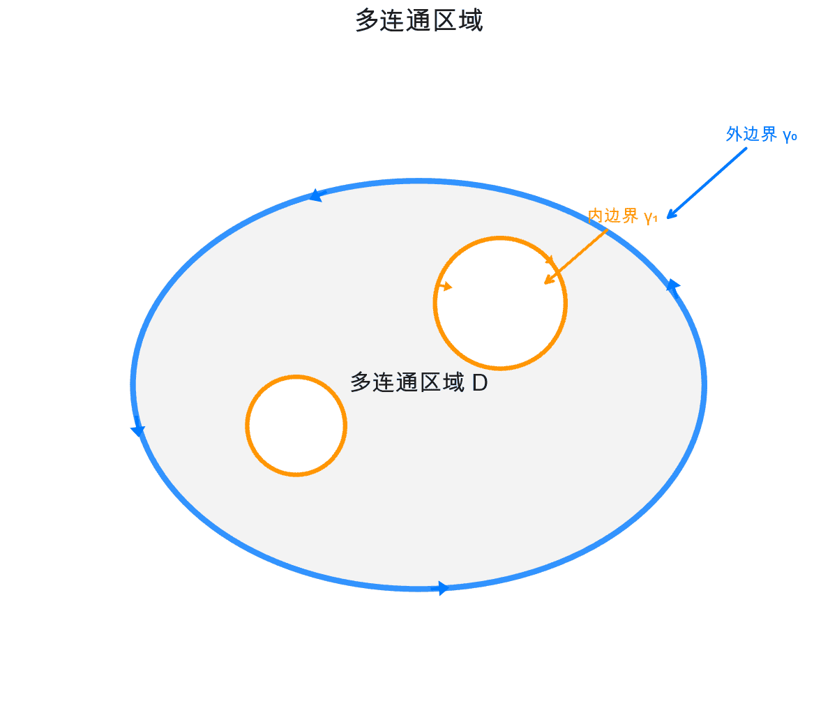 多连通区域