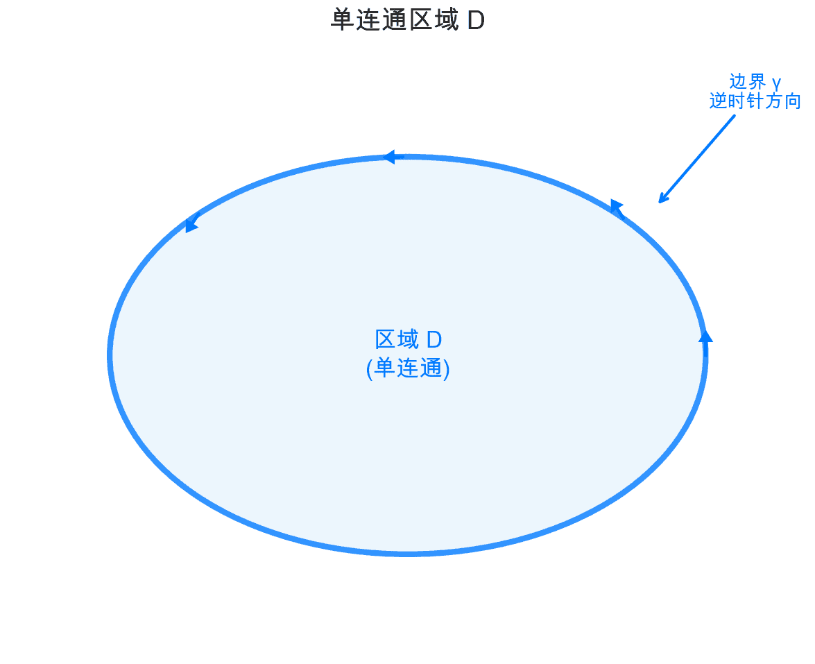 单连通区域 D