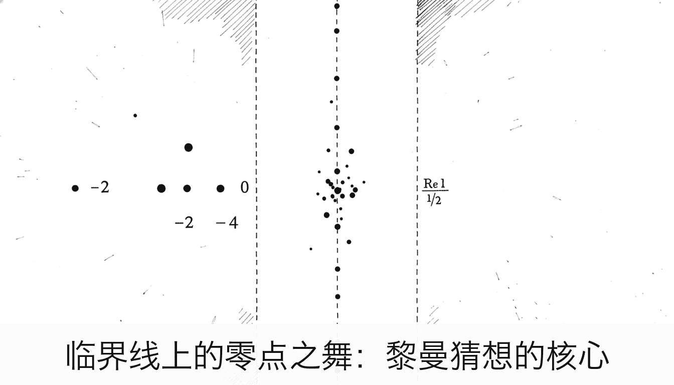 黎曼猜想:从素数分布到复平面的零点之舞