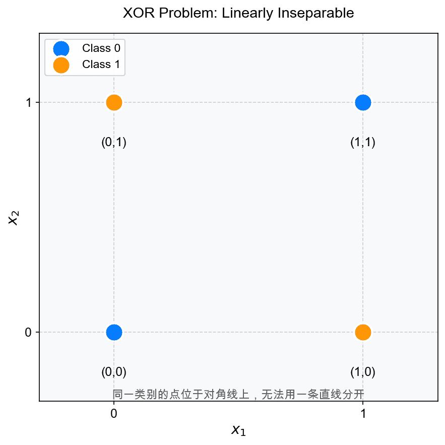 XOR 问题可视化