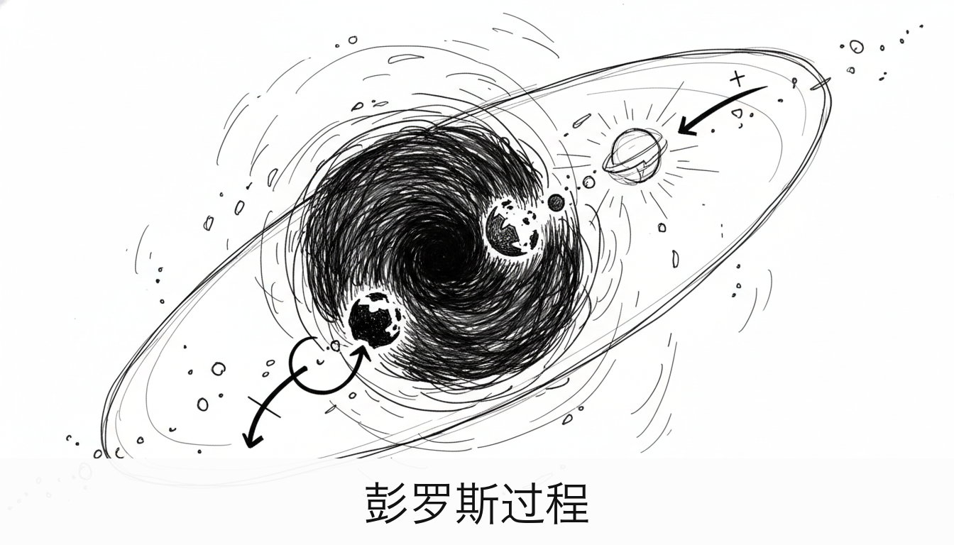彭罗斯过程示意图