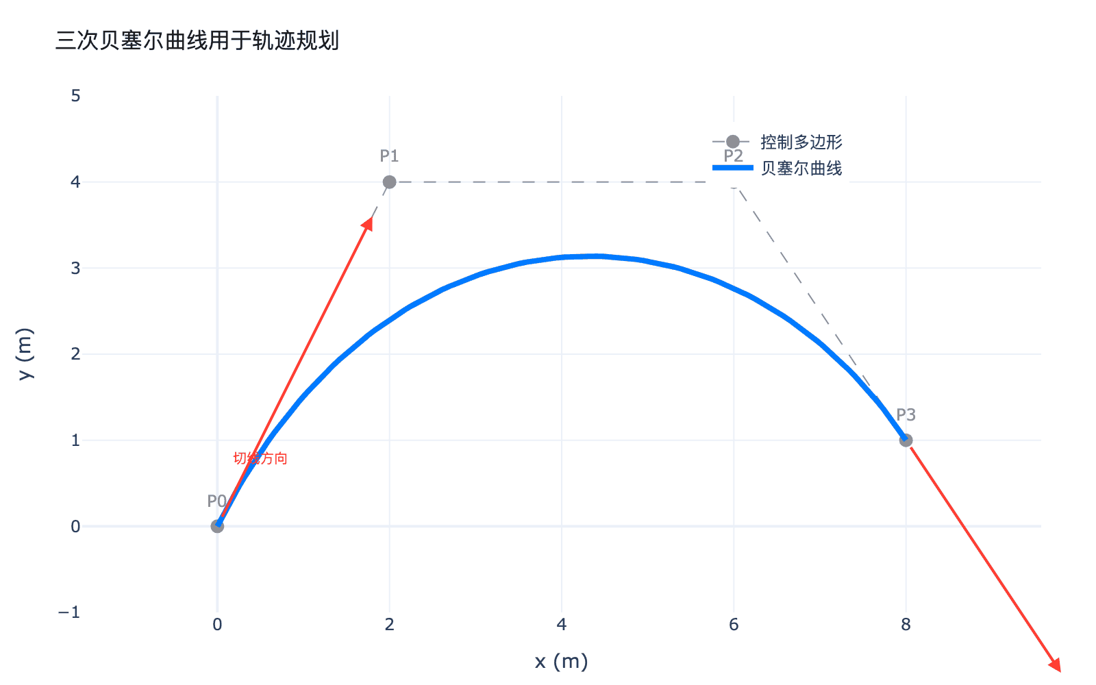 贝塞尔曲线