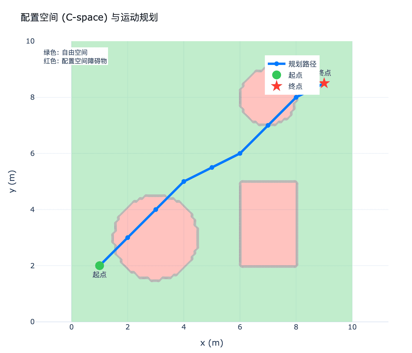配置空间
