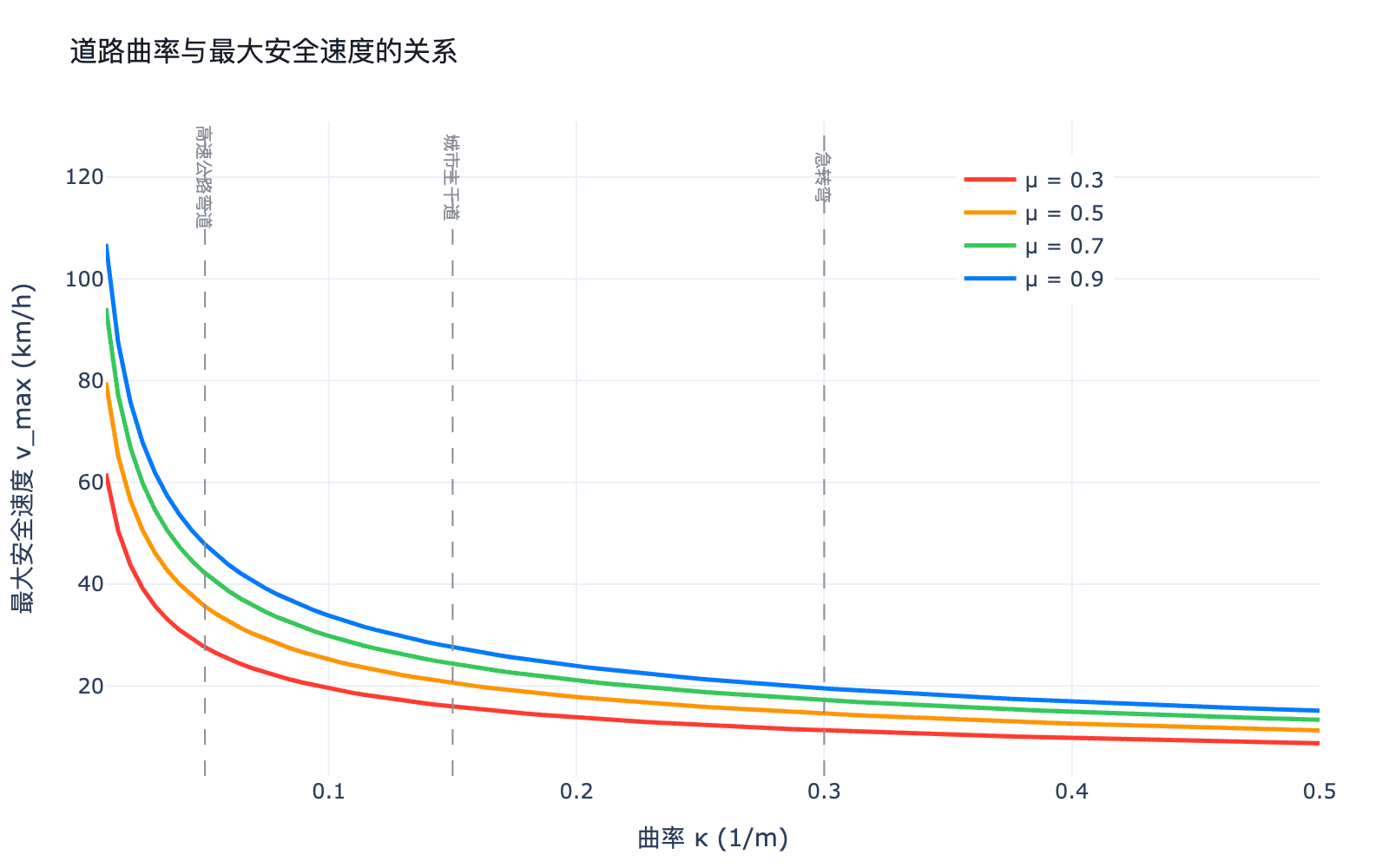 曲率与速度关系