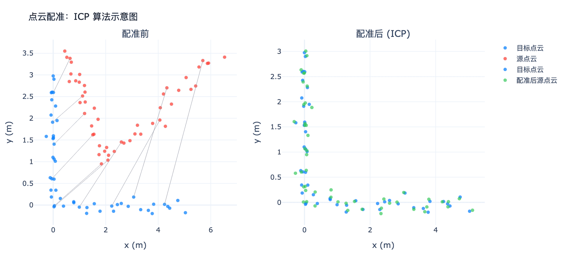 点云配准