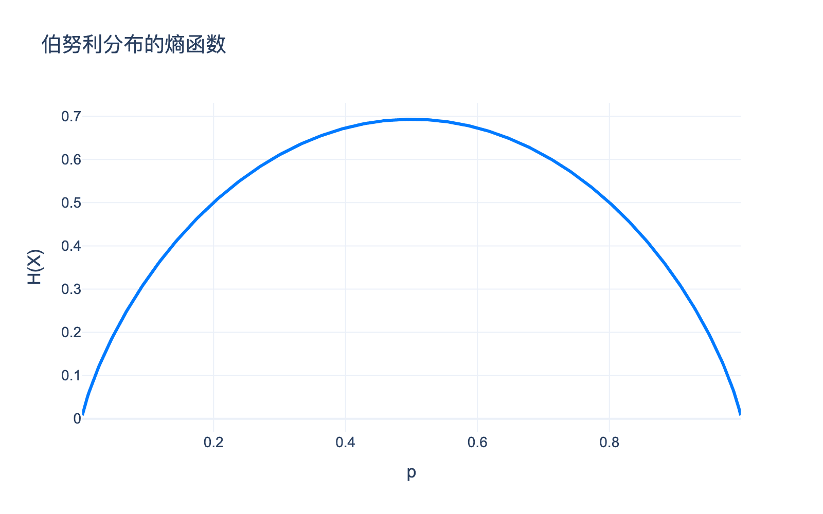 伯努利分布的熵函数
