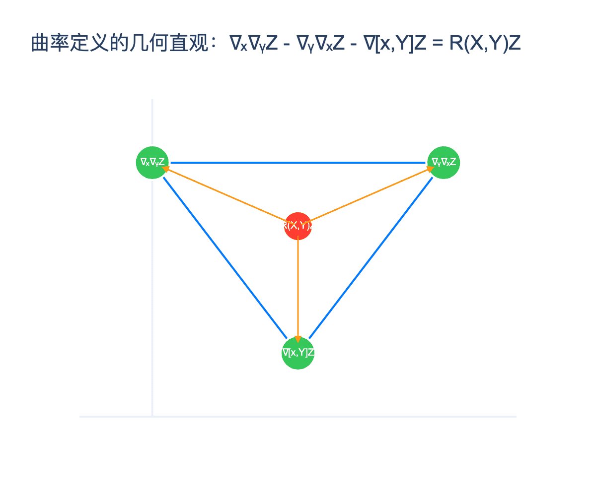 Bianchi恒等式的几何直观