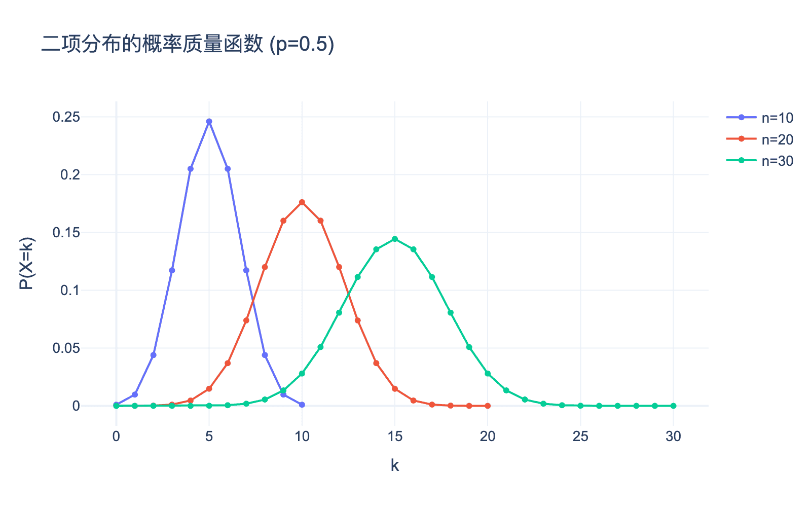 二项分布的概率质量函数