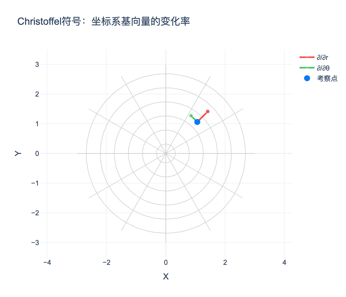 Christoffel符号的几何意义