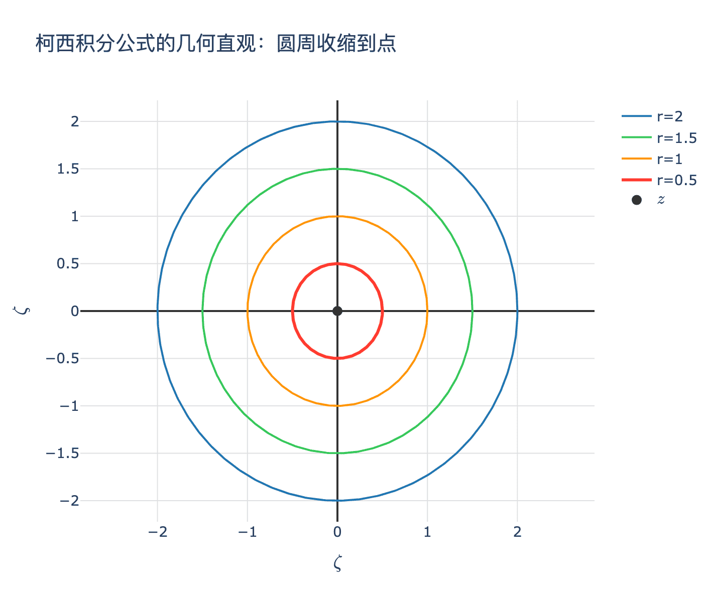 柯西积分公式的几何直观：圆周收缩到点