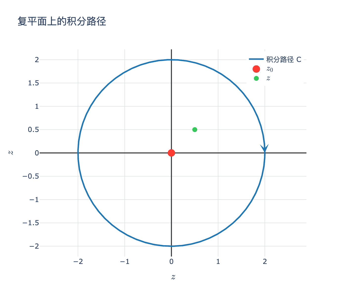 复平面上的积分路径