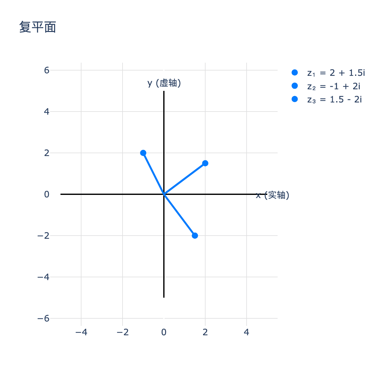 复平面