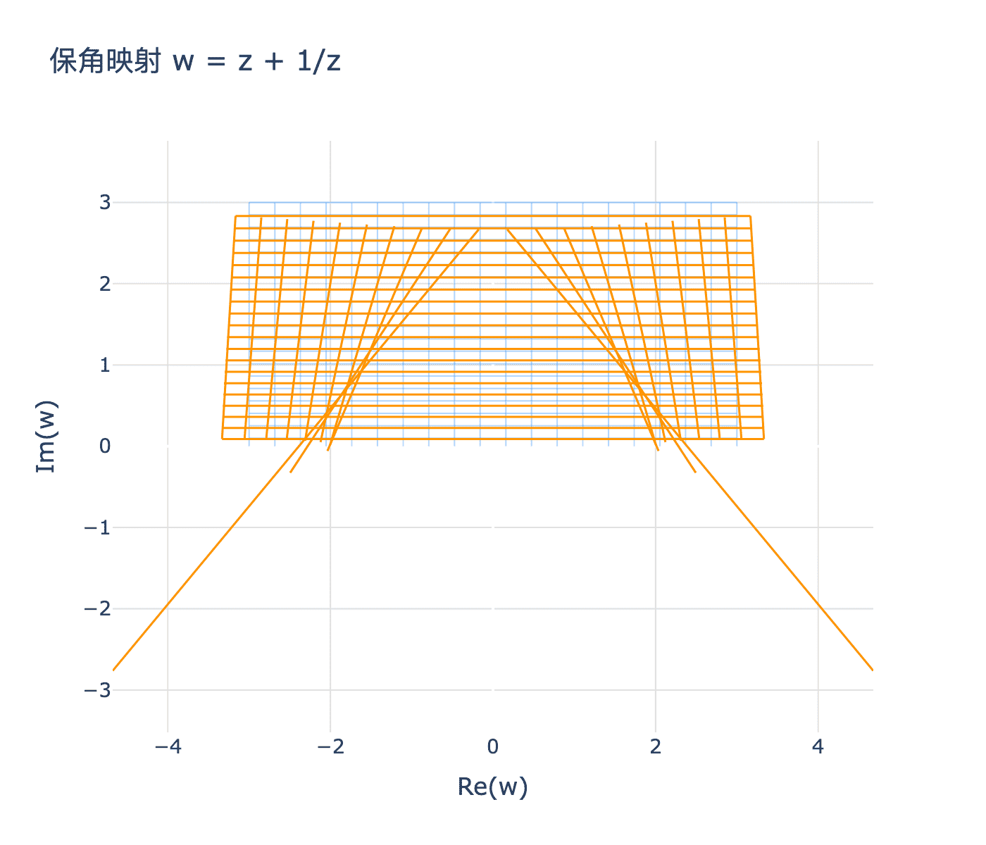 保角映射的网格变形