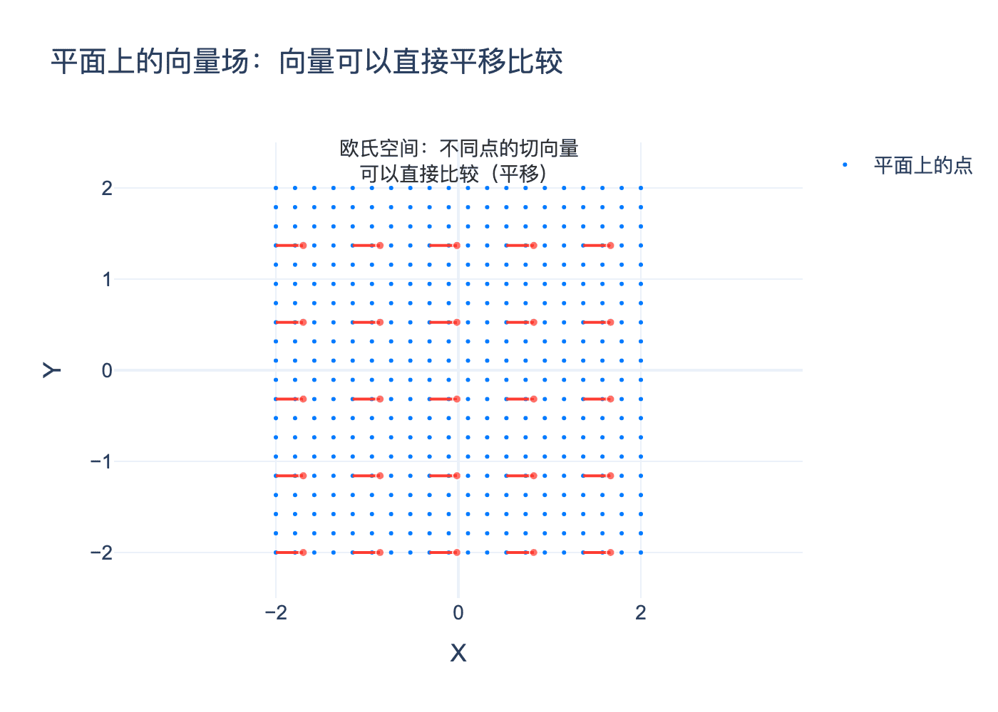 平面上的向量场