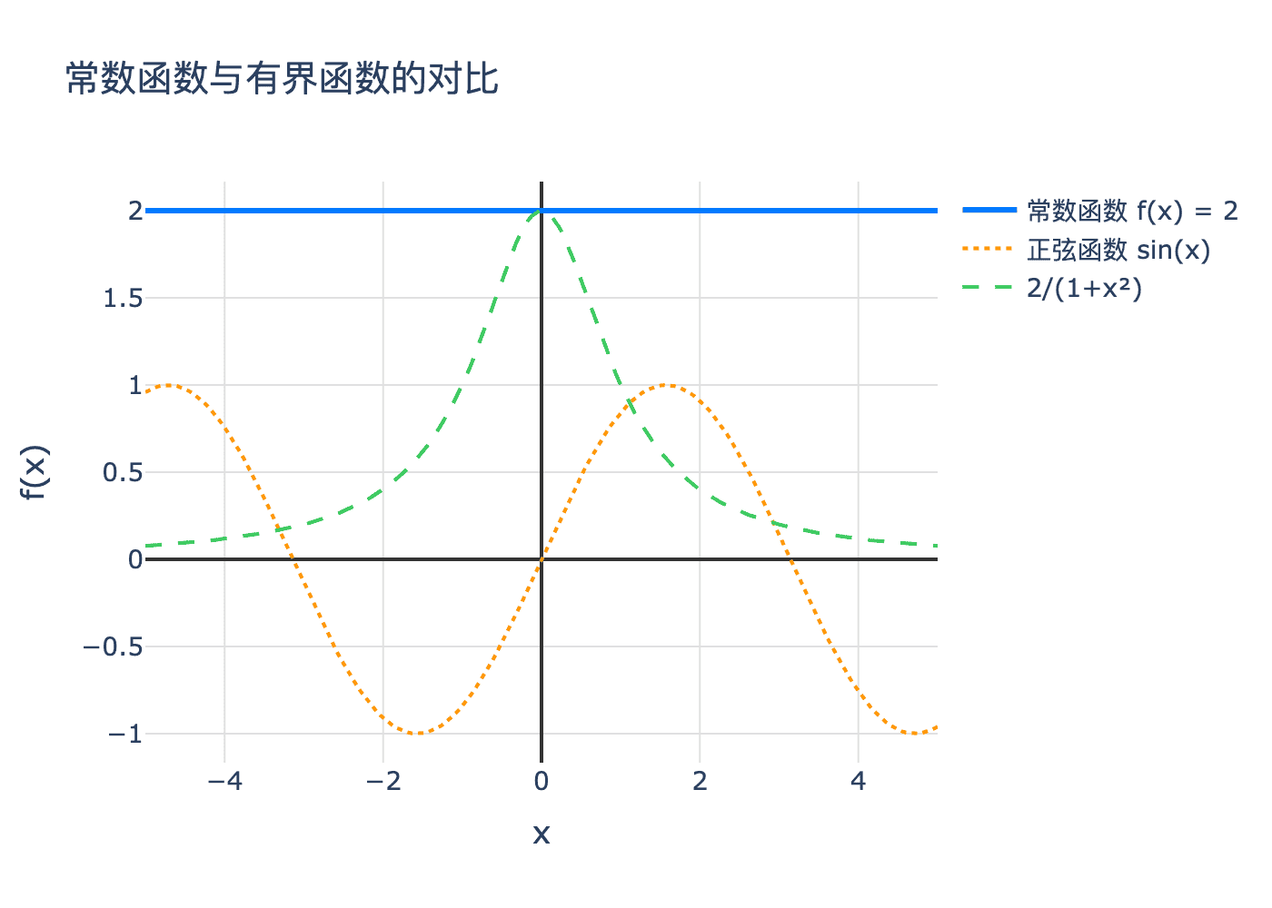 常数函数与有界函数
