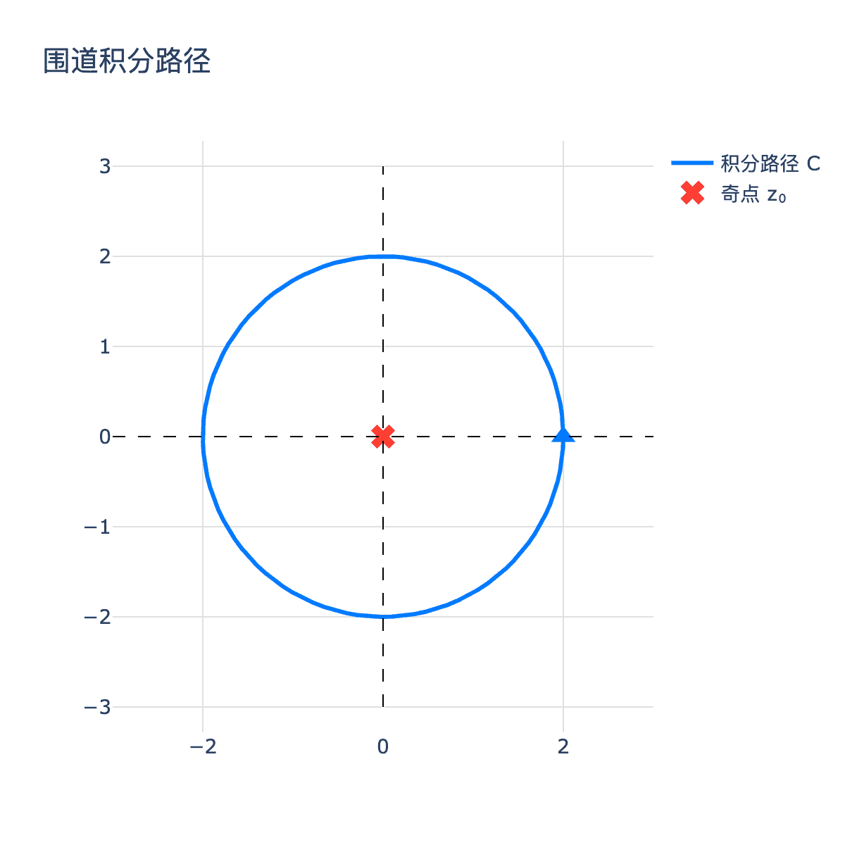 围道积分路径