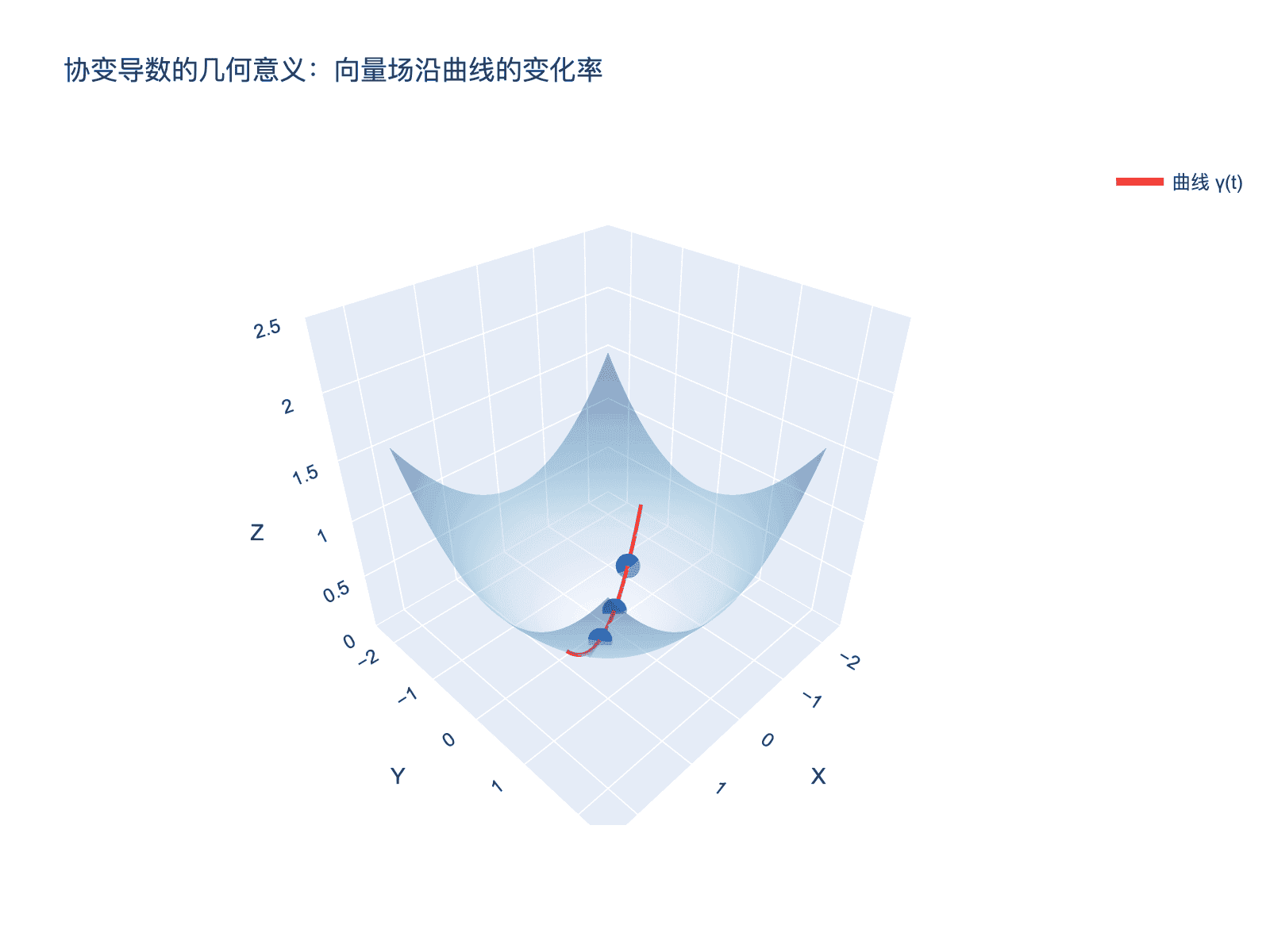 协变导数的几何意义