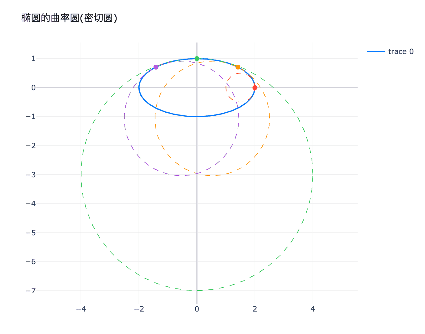 椭圆的曲率圆