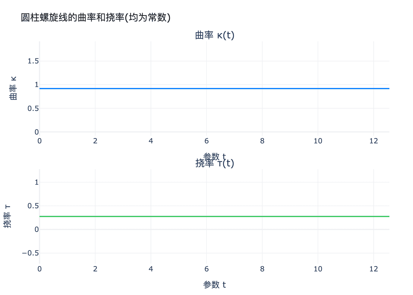 圆柱螺旋线的曲率和挠率