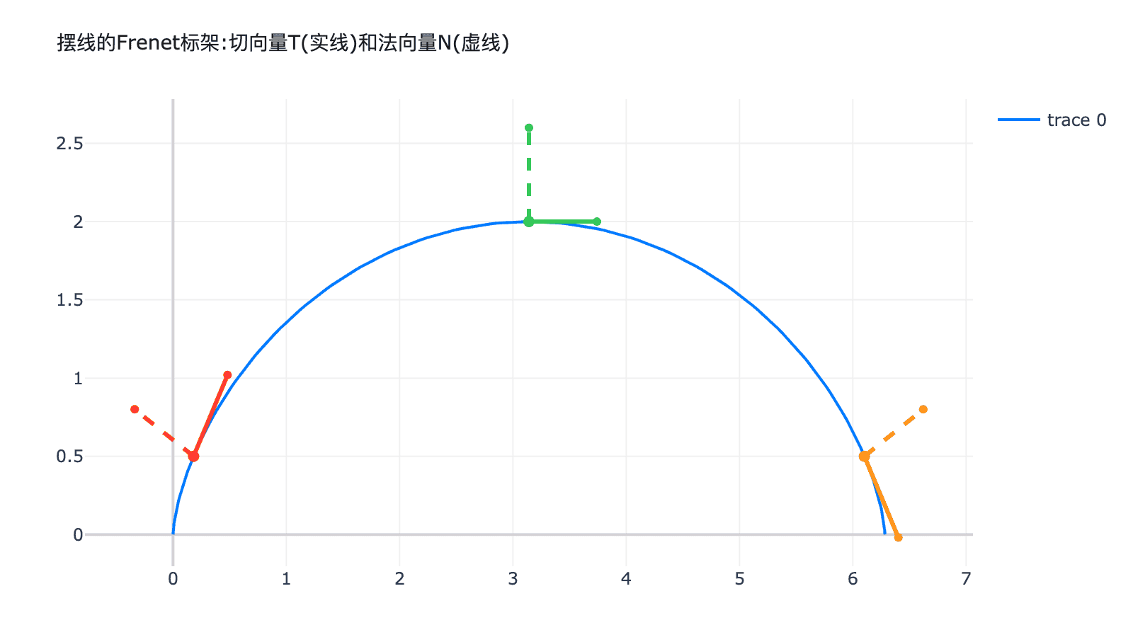 摆线的Frenet标架