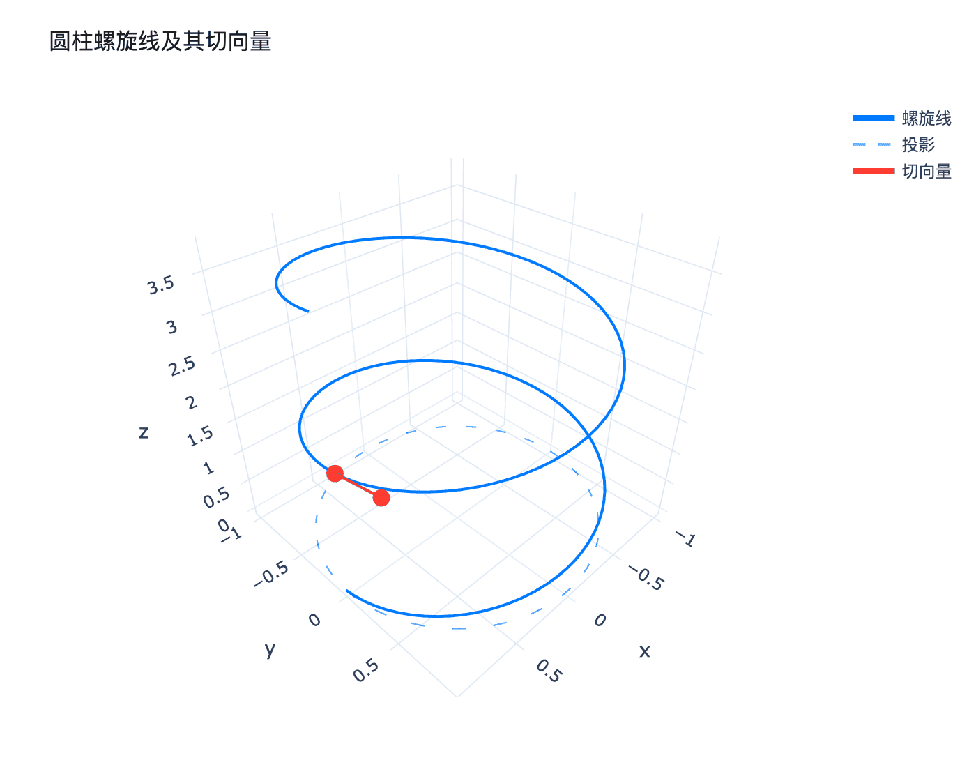 圆柱螺旋线及其切向量