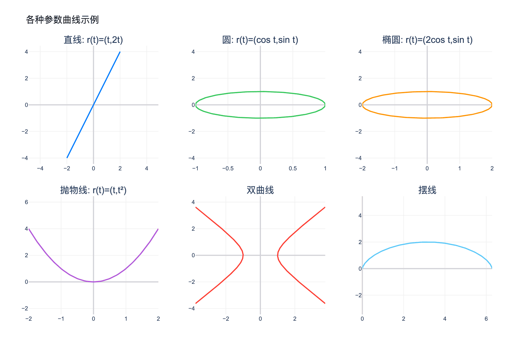 各种参数曲线示例