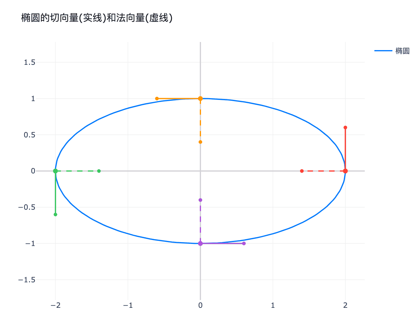 椭圆的切向量和法向量