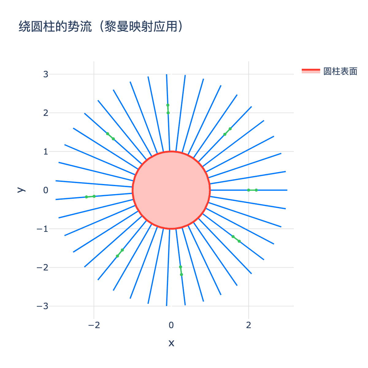 绕圆柱的势流