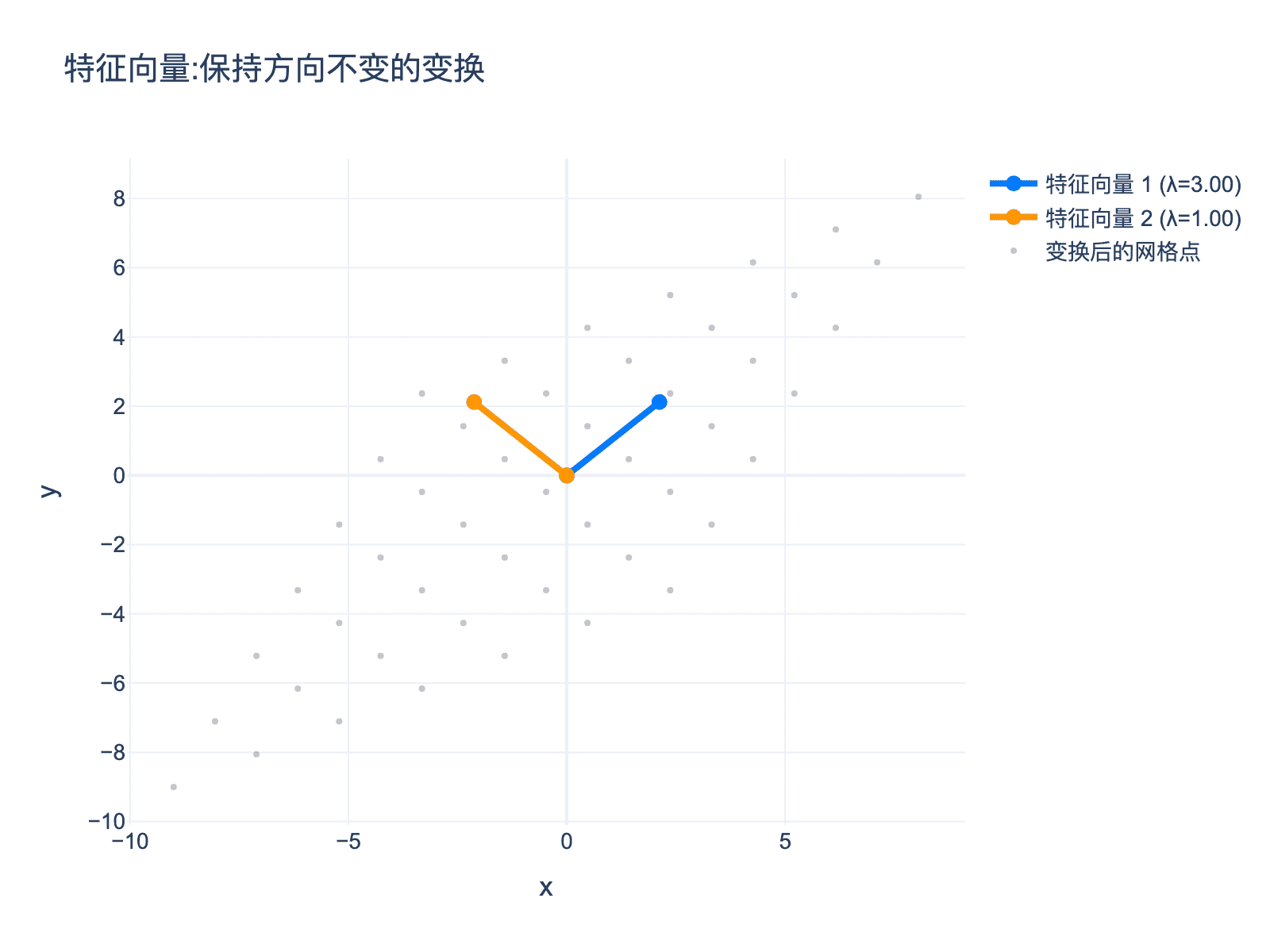 特征向量的方向保持特性