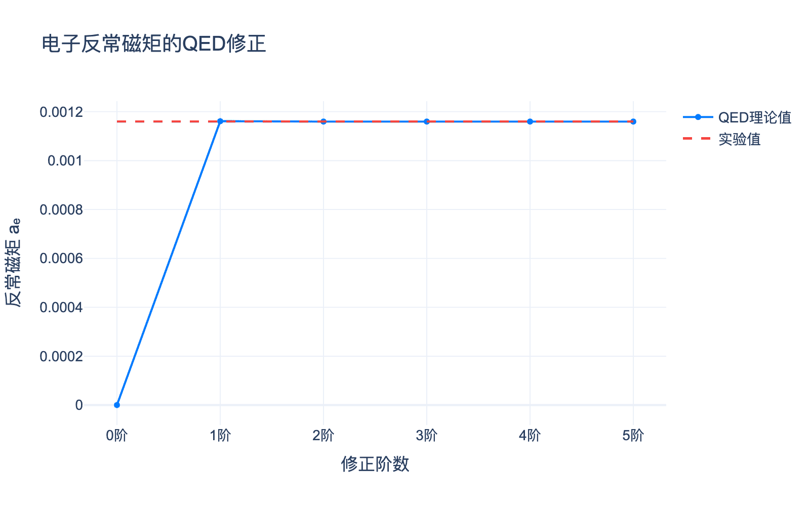 电子反常磁矩的QED修正