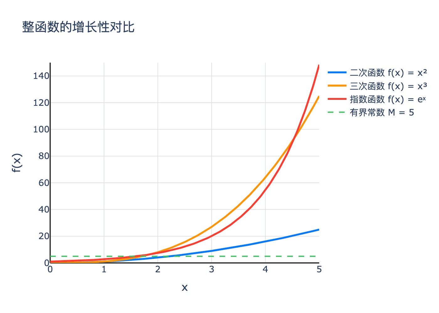 整函数的增长性