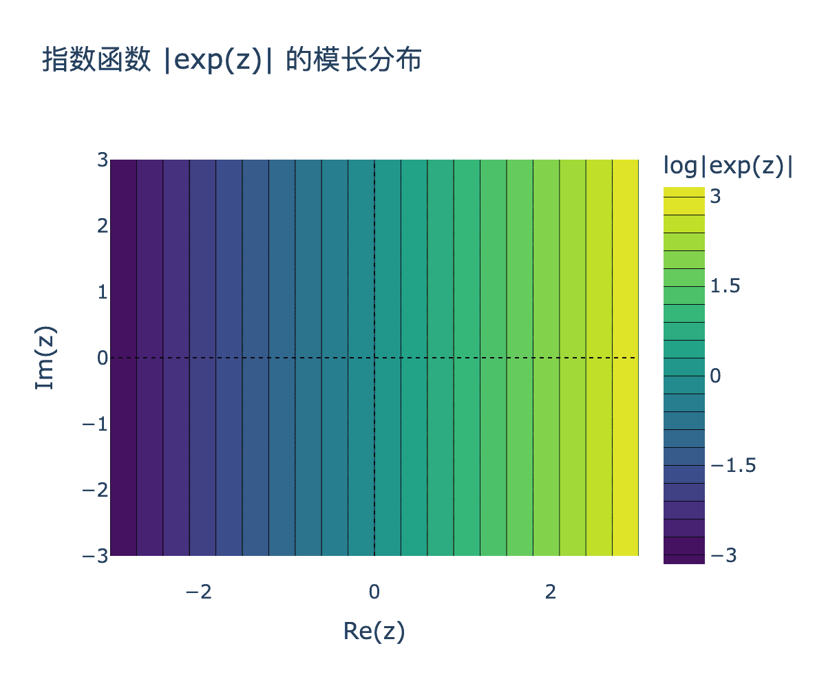 指数函数模长分布