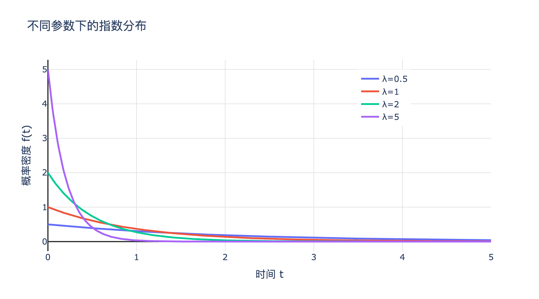 指数分布