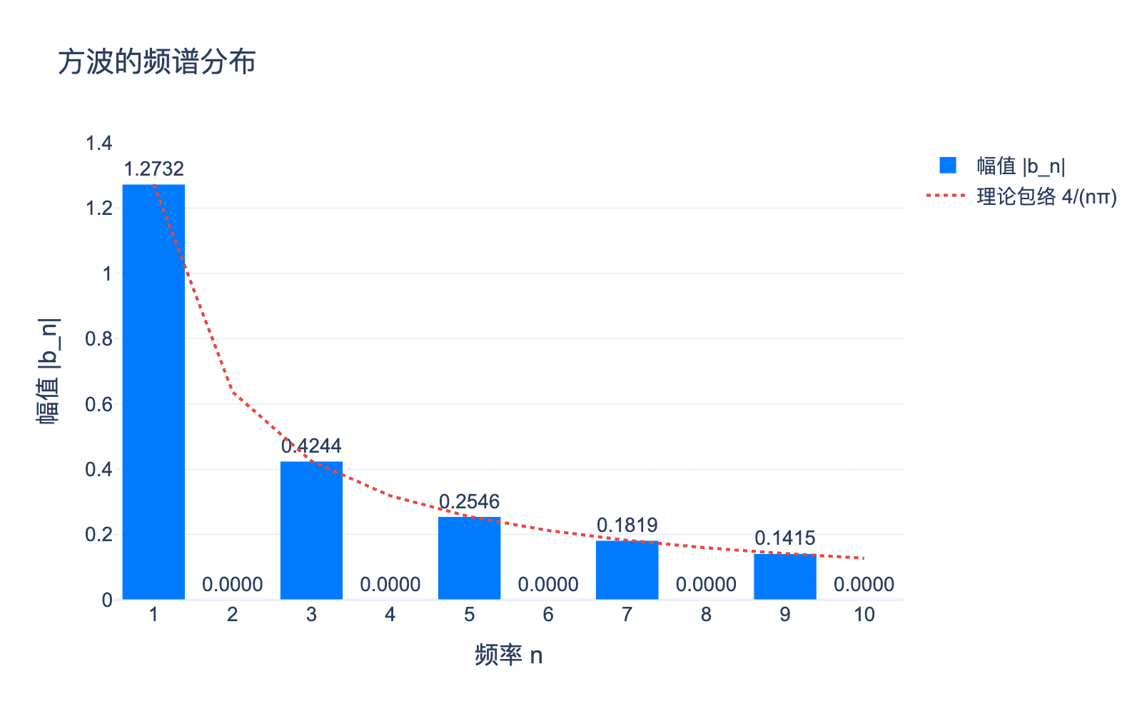 方波的频谱分布