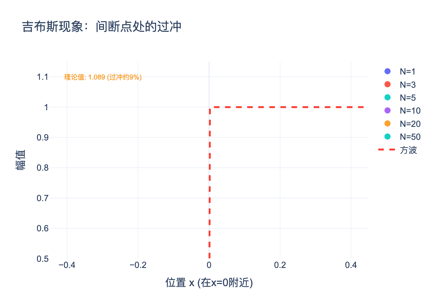 吉布斯现象
