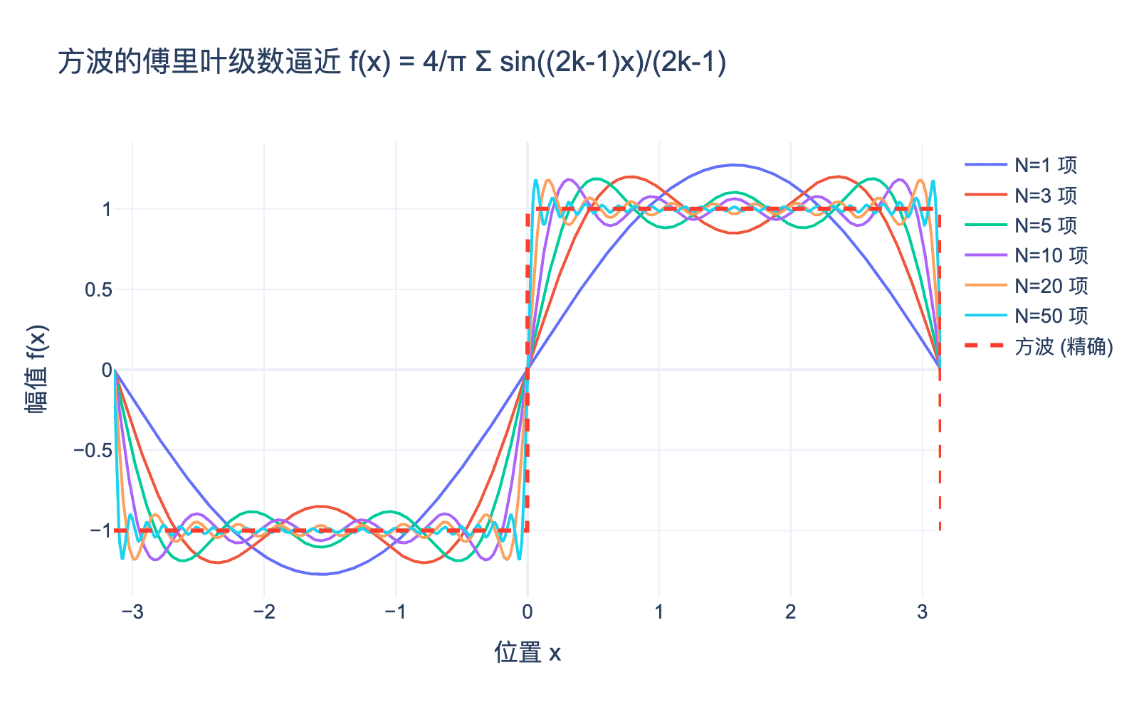 方波的傅里叶级数逼近