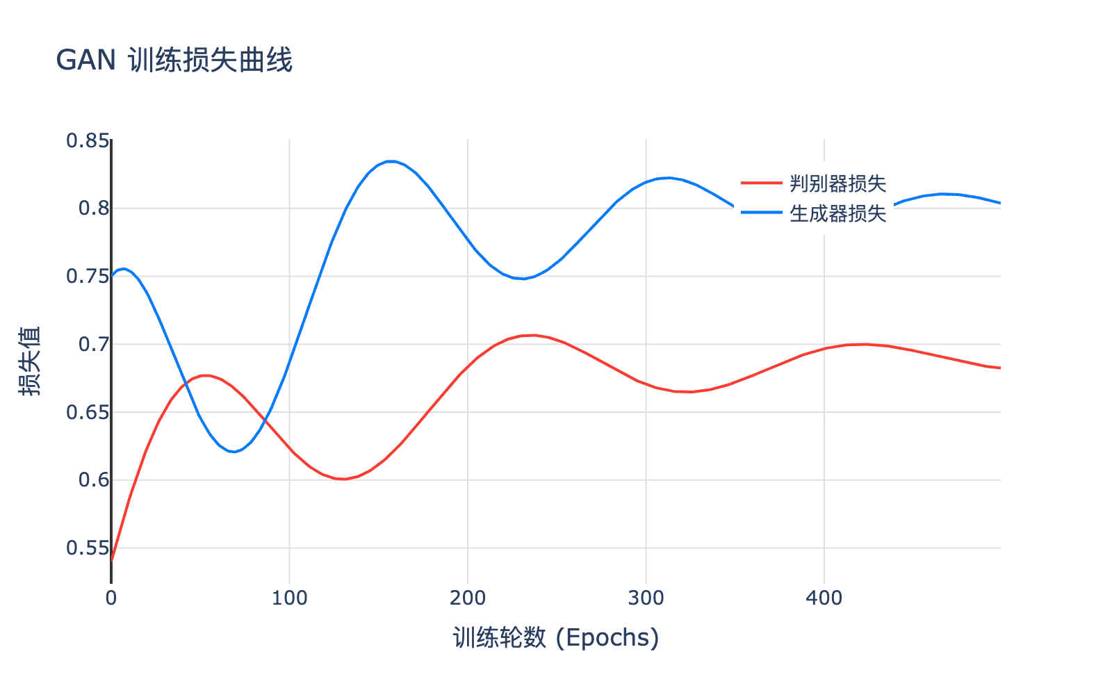 GAN 训练损失曲线