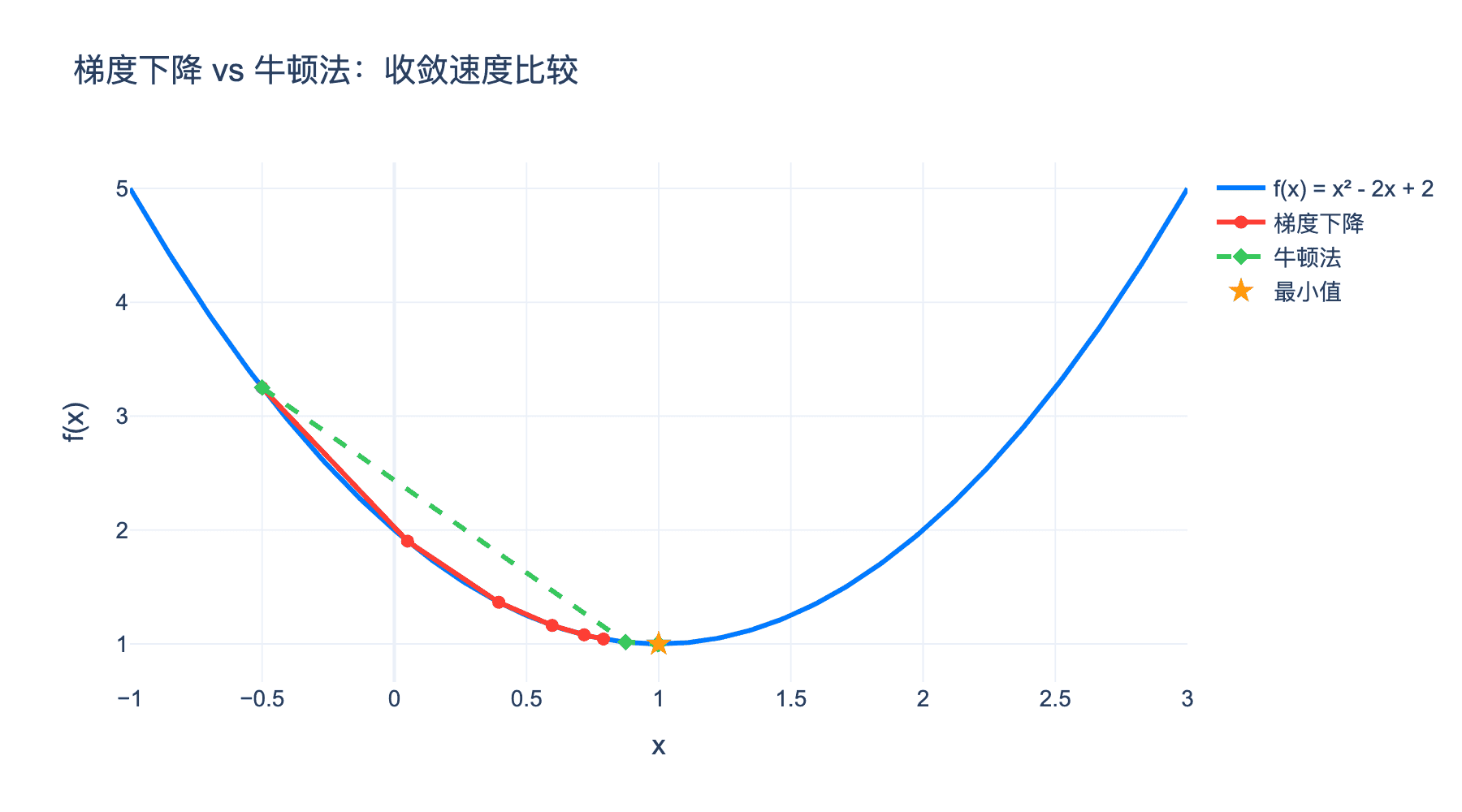 梯度下降 vs 牛顿法