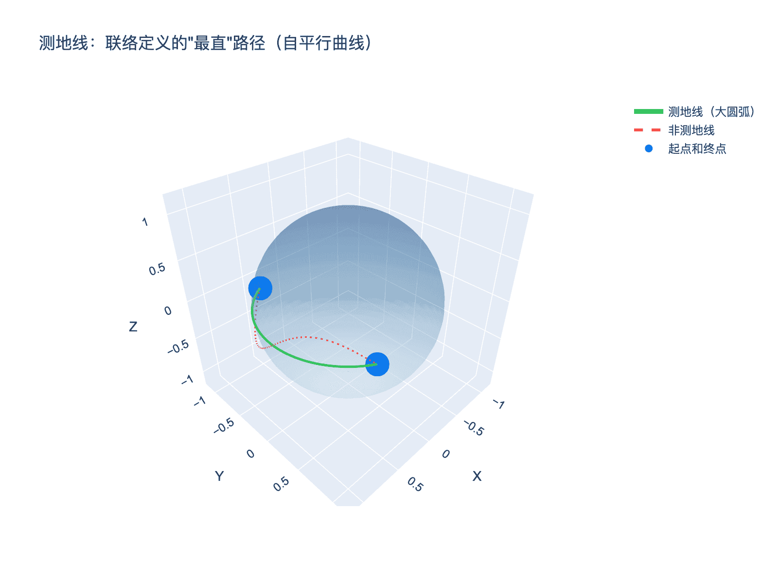 测地线对比