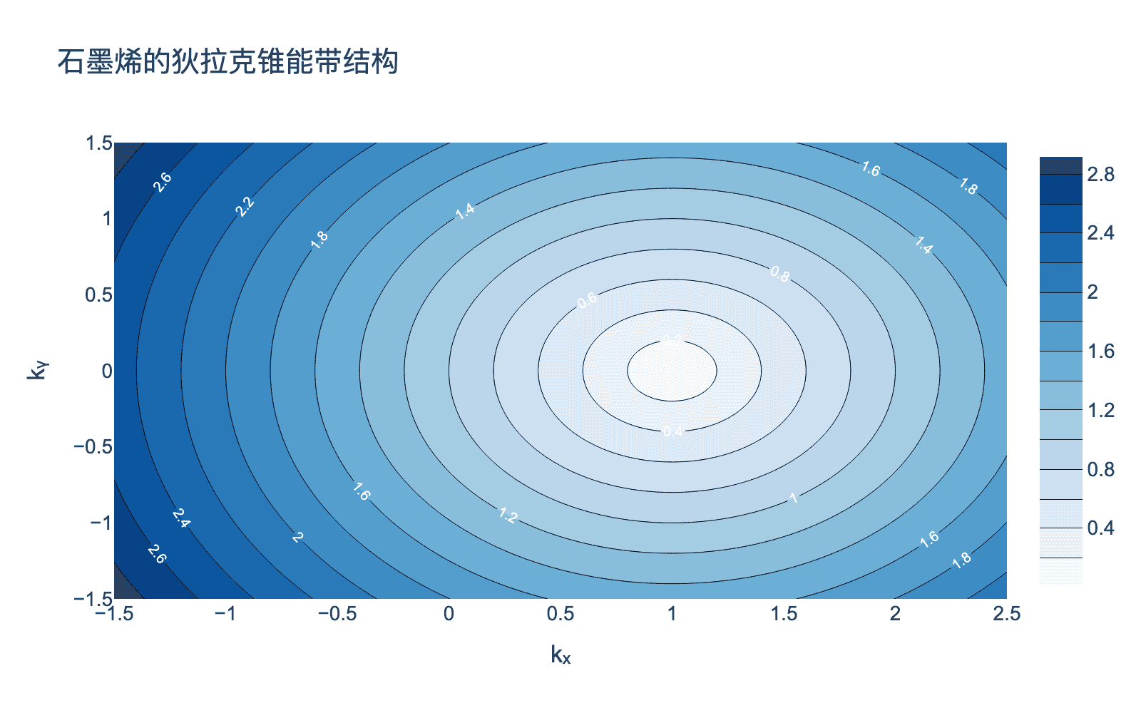 石墨烯能带结构