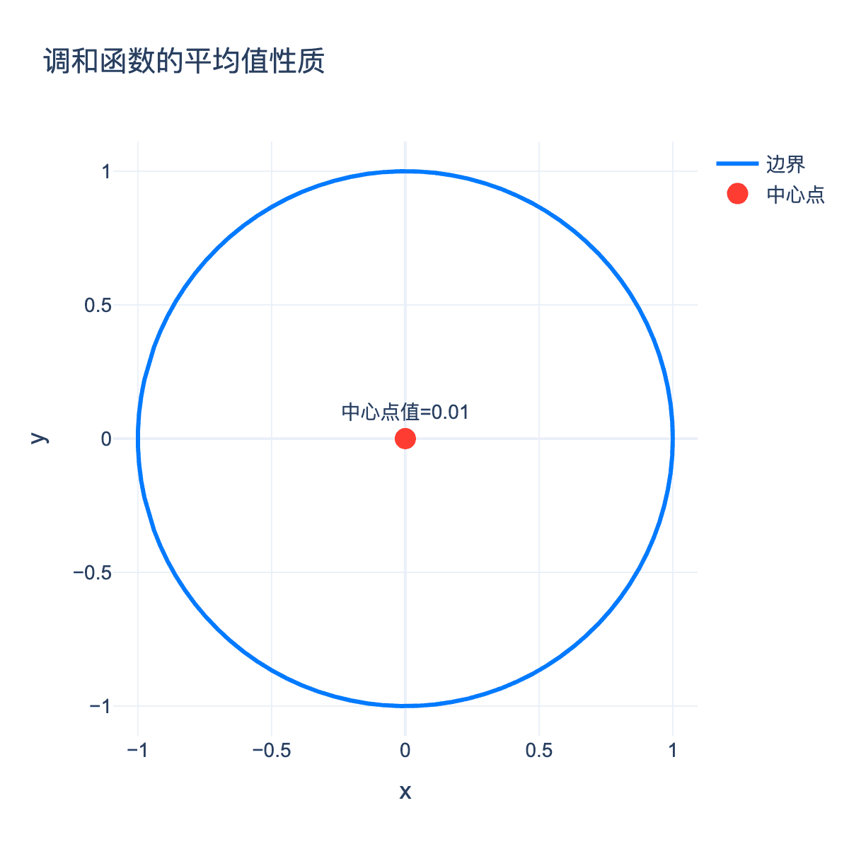 调和函数的平均值性质