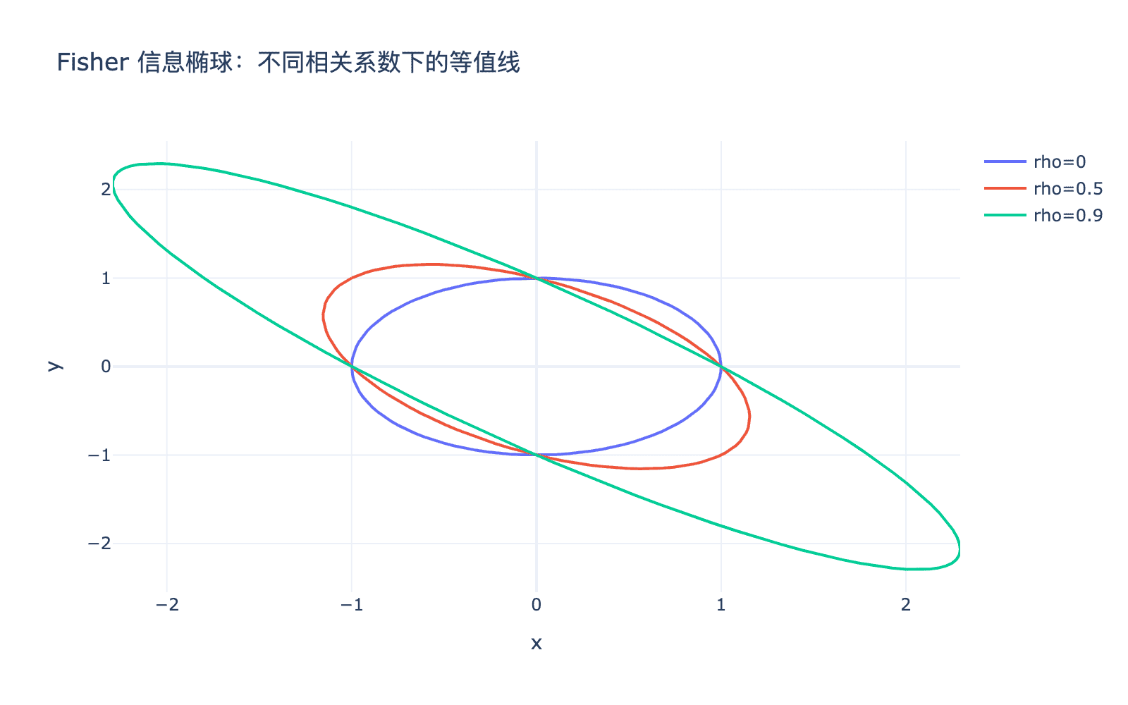Fisher 信息椭球
