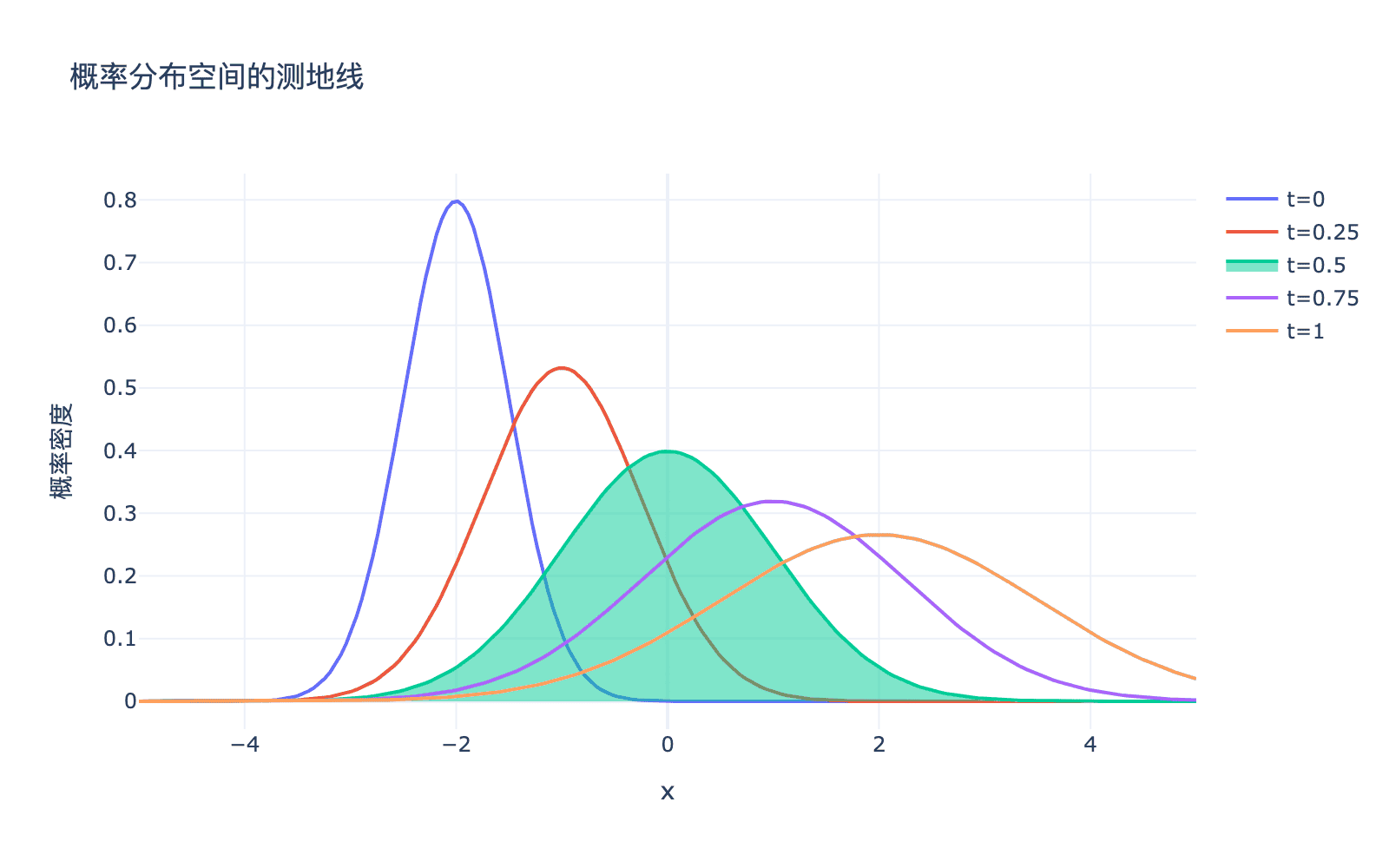 概率分布空间的测地线