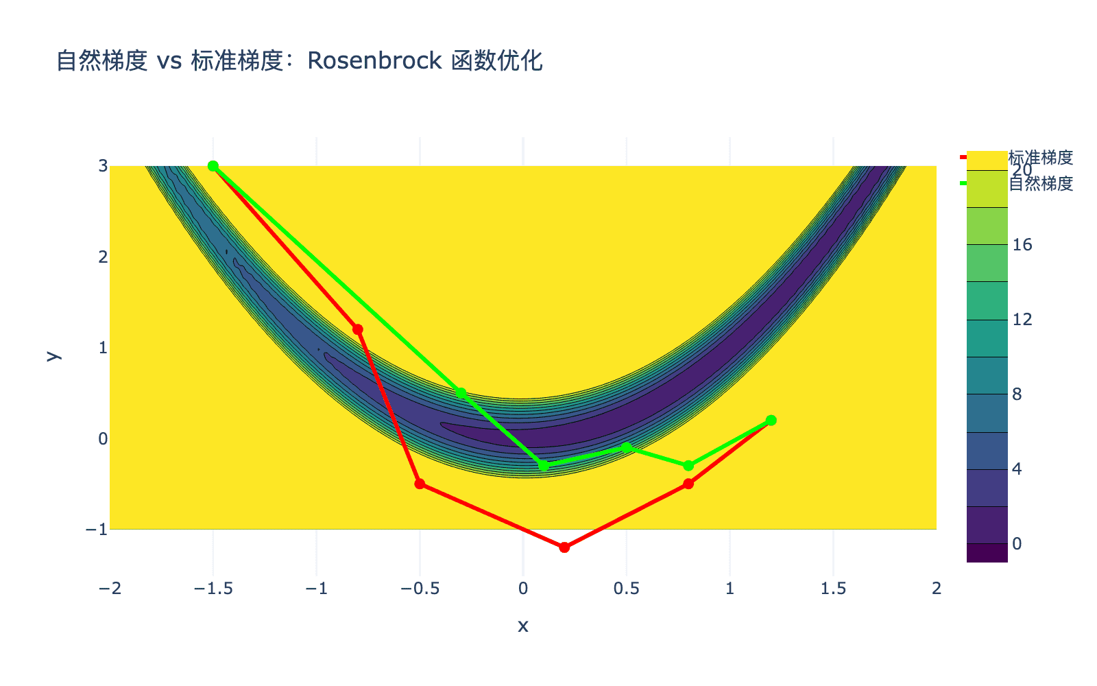 自然梯度 vs 标准梯度
