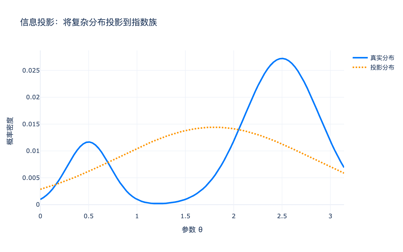 信息投影