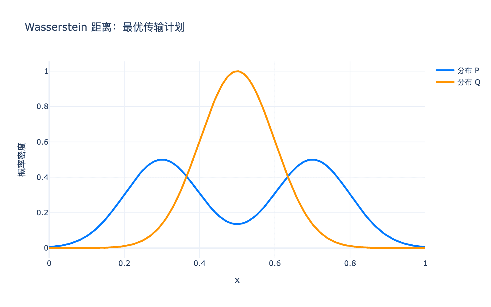 Wasserstein 距离：最优传输计划