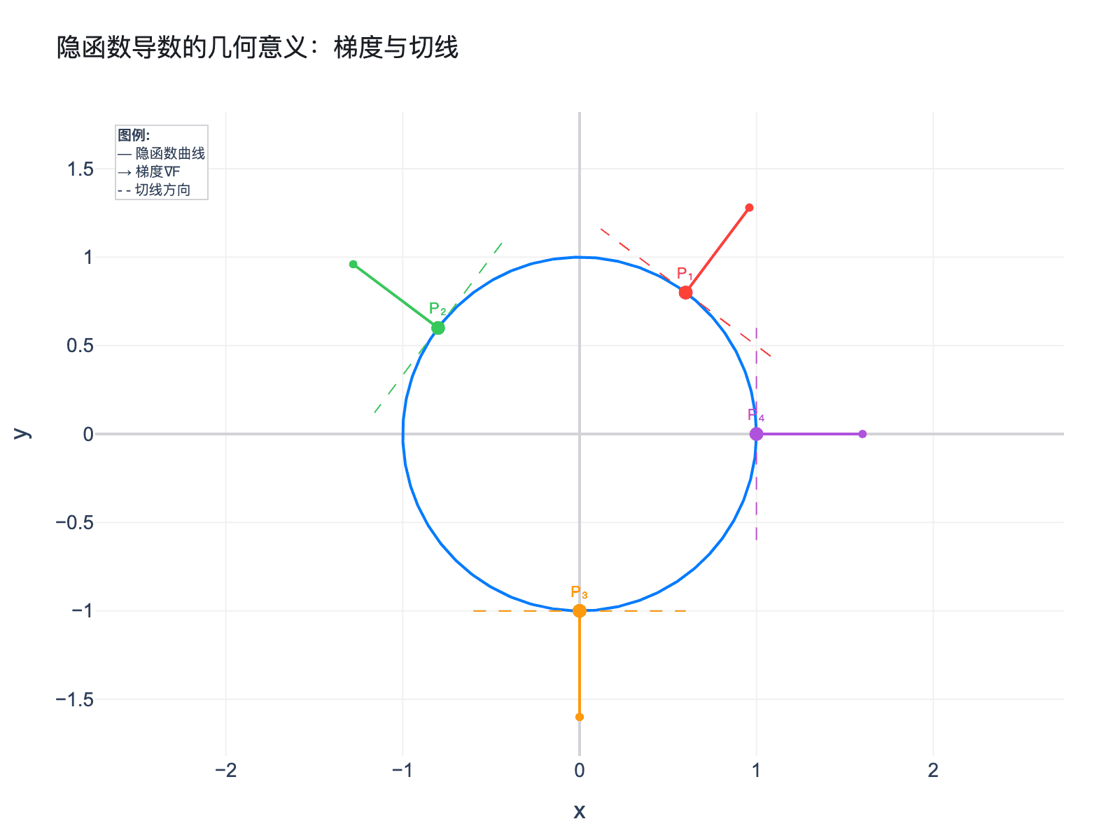 隐函数导数的几何意义