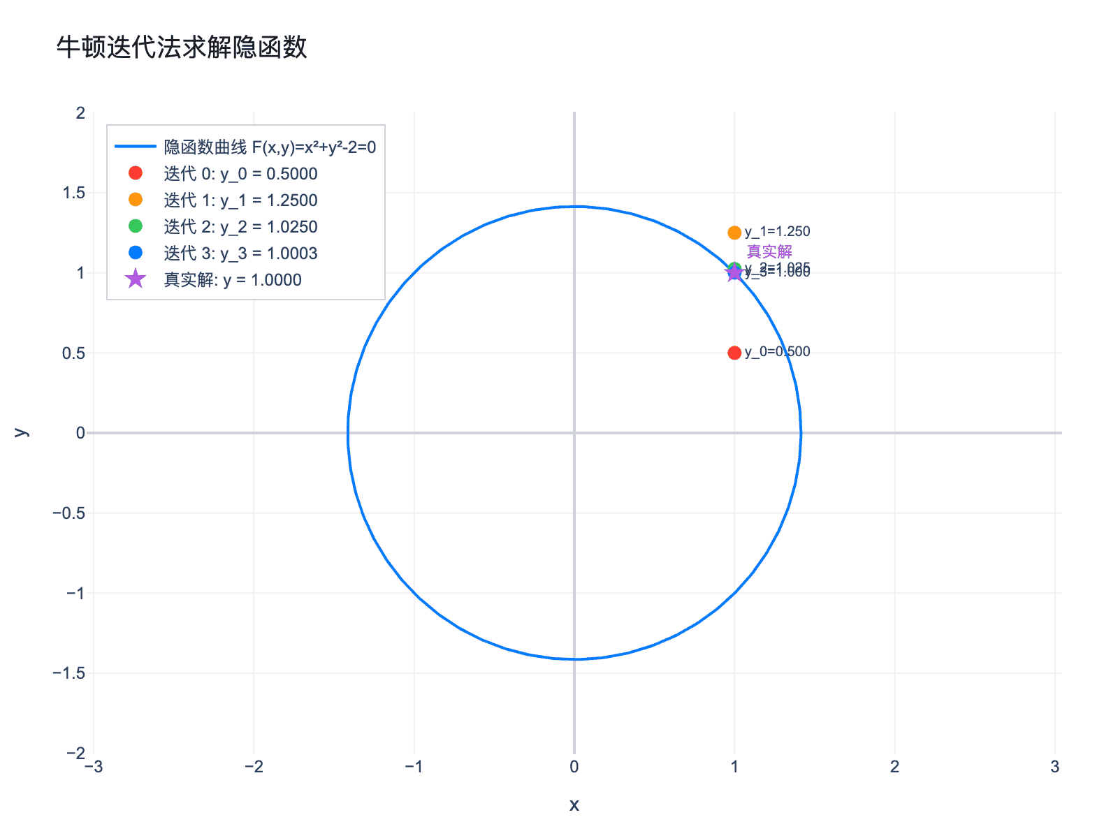 牛顿迭代法求解隐函数