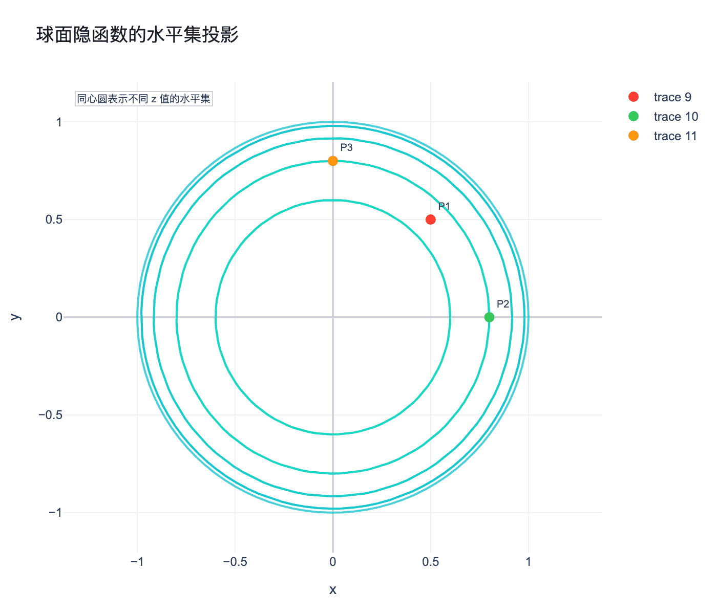球面的隐函数水平集投影